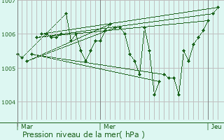 Graphe de la pression atmosphrique prvue pour Marainviller