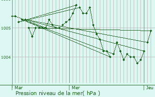 Graphe de la pression atmosphrique prvue pour Lhry