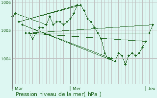 Graphe de la pression atmosphrique prvue pour Athis