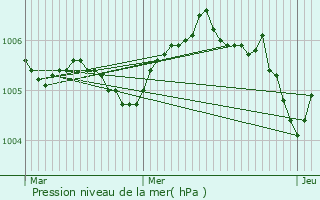 Graphe de la pression atmosphrique prvue pour Remscheid