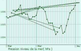 Graphe de la pression atmosphrique prvue pour Laneuveville-devant-Bayon