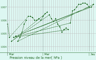 Graphe de la pression atmosphrique prvue pour Argenton-sur-Creuse