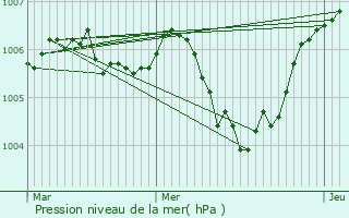Graphe de la pression atmosphrique prvue pour Frenelle-la-Grande