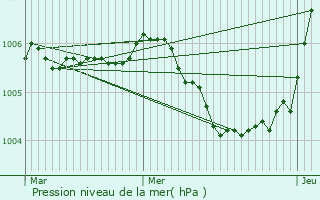 Graphe de la pression atmosphrique prvue pour Planegg