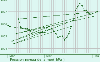 Graphe de la pression atmosphrique prvue pour L