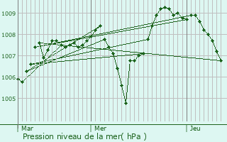 Graphe de la pression atmosphrique prvue pour Raucoules
