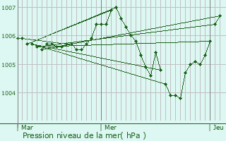 Graphe de la pression atmosphrique prvue pour Gerstetten