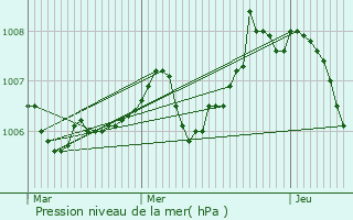 Graphe de la pression atmosphrique prvue pour Archamps