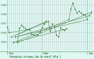 Graphe de la pression atmosphrique prvue pour Lans-en-Vercors