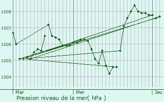 Graphe de la pression atmosphrique prvue pour Contamine-sur-Arve