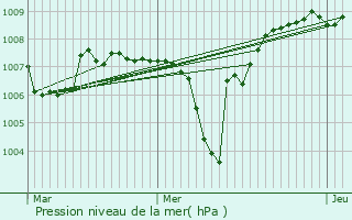 Graphe de la pression atmosphrique prvue pour Baffie