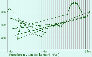 Graphe de la pression atmosphrique prvue pour Six-Fours-les-Plages