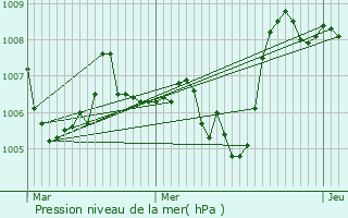 Graphe de la pression atmosphrique prvue pour Habre-Poche