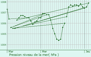 Graphe de la pression atmosphrique prvue pour Mirmande