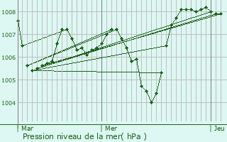 Graphe de la pression atmosphrique prvue pour Lovagny