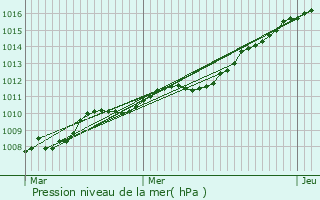 Graphe de la pression atmosphrique prvue pour vreux