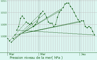 Graphe de la pression atmosphrique prvue pour Peyrun
