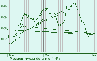 Graphe de la pression atmosphrique prvue pour Ris