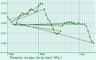 Graphe de la pression atmosphrique prvue pour Brake (Unterweser)