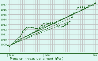 Graphe de la pression atmosphrique prvue pour Brignoles