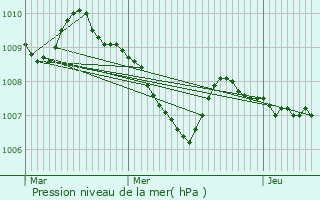 Graphe de la pression atmosphrique prvue pour Oberkotzau