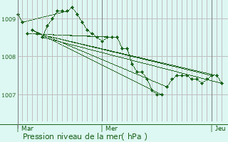 Graphe de la pression atmosphrique prvue pour Worbis