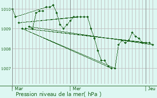 Graphe de la pression atmosphrique prvue pour Bottanuco