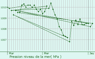 Graphe de la pression atmosphrique prvue pour Trescore Balneario