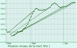 Graphe de la pression atmosphrique prvue pour Lille