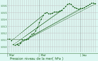 Graphe de la pression atmosphrique prvue pour Aix-Noulette