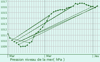 Graphe de la pression atmosphrique prvue pour Grande-Synthe