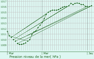 Graphe de la pression atmosphrique prvue pour Oye-Plage