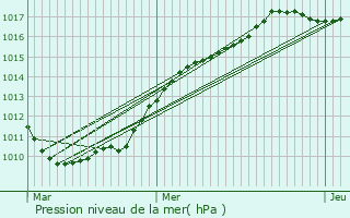 Graphe de la pression atmosphrique prvue pour Leers