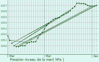 Graphe de la pression atmosphrique prvue pour Camphin-en-Pvle