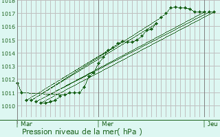 Graphe de la pression atmosphrique prvue pour Noyelles-sous-Lens