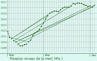 Graphe de la pression atmosphrique prvue pour Ardres