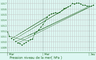 Graphe de la pression atmosphrique prvue pour Longuenesse