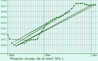 Graphe de la pression atmosphrique prvue pour Beuvry-la-Fort