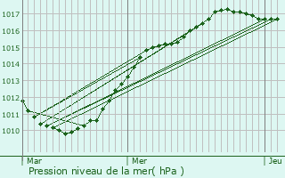 Graphe de la pression atmosphrique prvue pour Isbergues