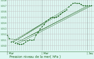 Graphe de la pression atmosphrique prvue pour Grenay