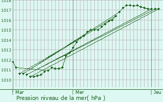 Graphe de la pression atmosphrique prvue pour Vimy