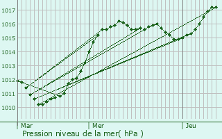 Graphe de la pression atmosphrique prvue pour Le Portel