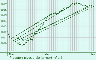 Graphe de la pression atmosphrique prvue pour Lumbres