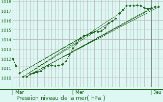 Graphe de la pression atmosphrique prvue pour Roeulx