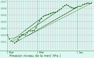 Graphe de la pression atmosphrique prvue pour Amiens