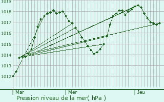 Graphe de la pression atmosphrique prvue pour La Mure