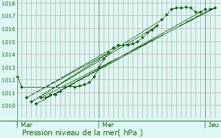 Graphe de la pression atmosphrique prvue pour Haussy