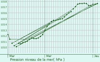 Graphe de la pression atmosphrique prvue pour Saint-Python