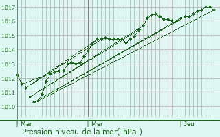 Graphe de la pression atmosphrique prvue pour Thiescourt