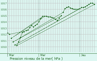 Graphe de la pression atmosphrique prvue pour Saint-Pierre-ls-Bitry